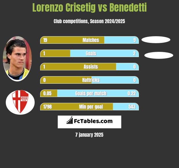 Lorenzo Crisetig vs Benedetti h2h player stats