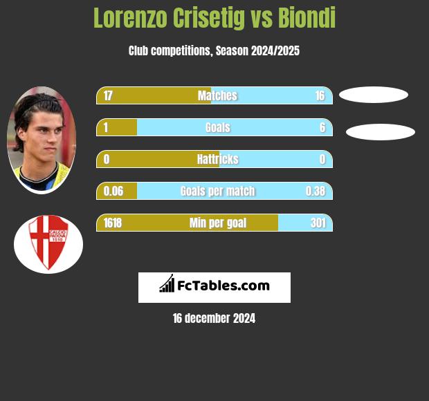 Lorenzo Crisetig vs Biondi h2h player stats