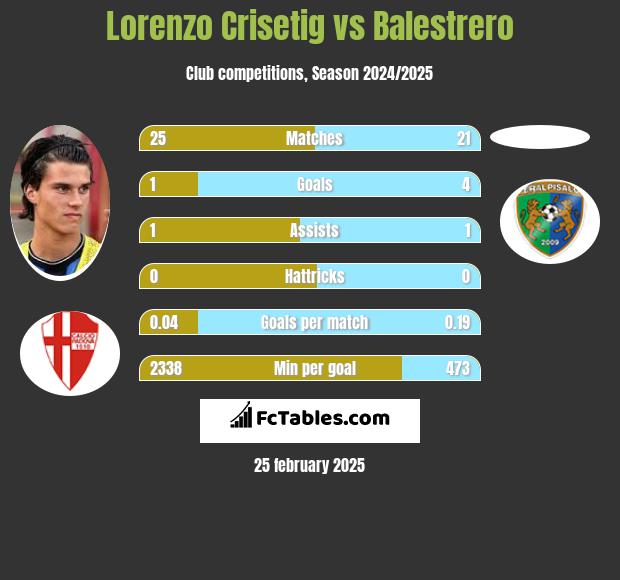 Lorenzo Crisetig vs Balestrero h2h player stats