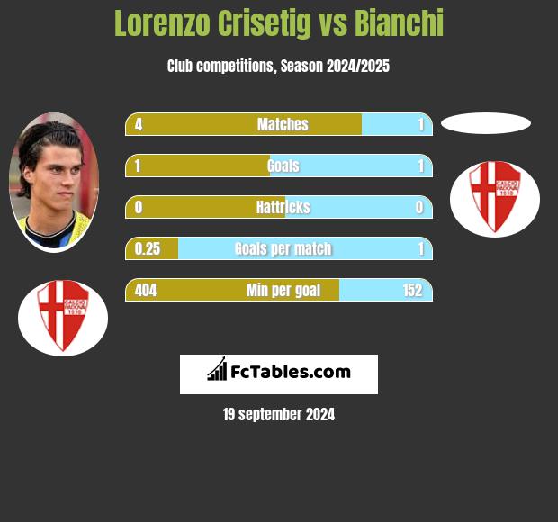 Lorenzo Crisetig vs Bianchi h2h player stats