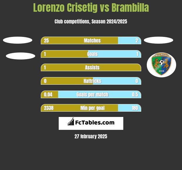 Lorenzo Crisetig vs Brambilla h2h player stats