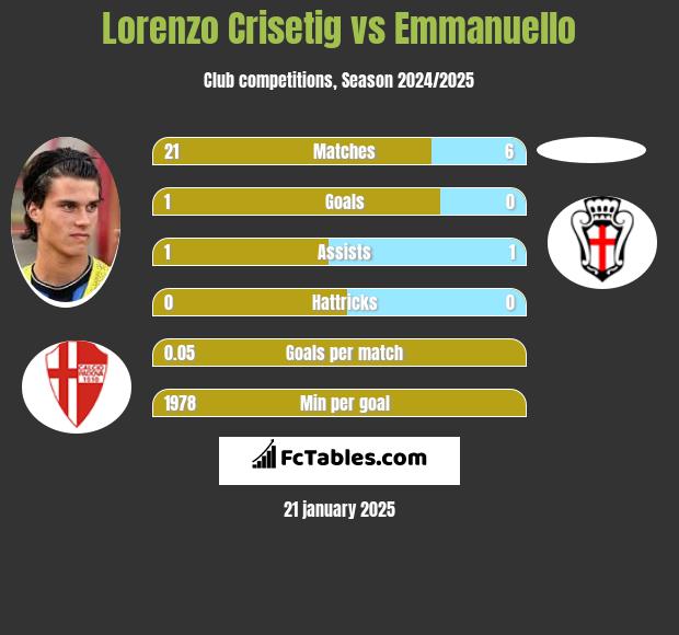 Lorenzo Crisetig vs Emmanuello h2h player stats