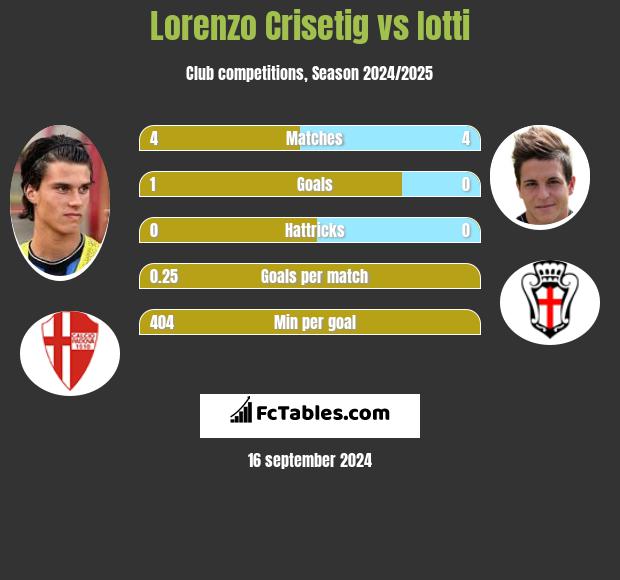 Lorenzo Crisetig vs Iotti h2h player stats