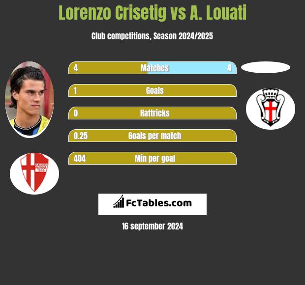 Lorenzo Crisetig vs A. Louati h2h player stats