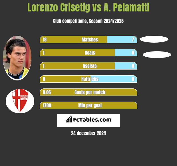 Lorenzo Crisetig vs A. Pelamatti h2h player stats