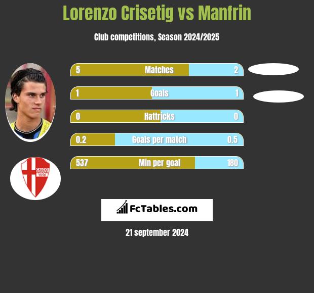 Lorenzo Crisetig vs Manfrin h2h player stats