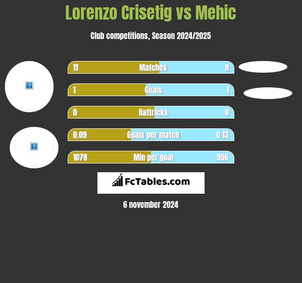 Lorenzo Crisetig vs Mehic h2h player stats