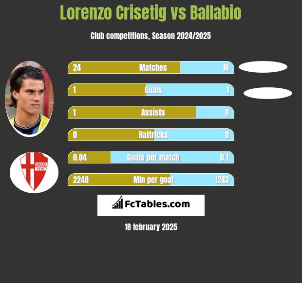 Lorenzo Crisetig vs Ballabio h2h player stats