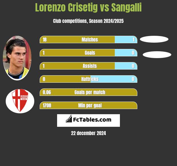 Lorenzo Crisetig vs Sangalli h2h player stats