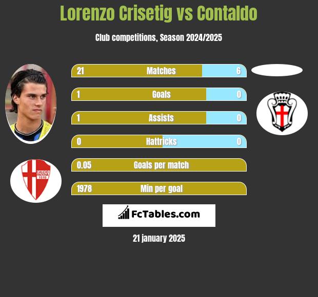 Lorenzo Crisetig vs Contaldo h2h player stats