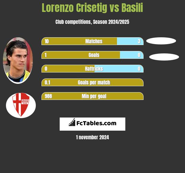 Lorenzo Crisetig vs Basili h2h player stats