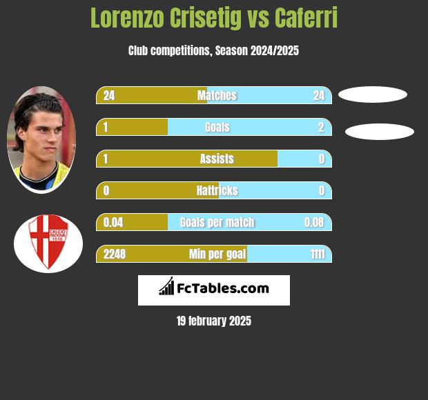 Lorenzo Crisetig vs Caferri h2h player stats