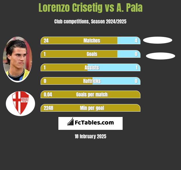 Lorenzo Crisetig vs A. Pala h2h player stats