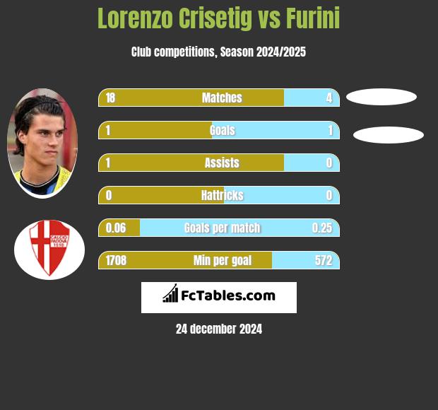 Lorenzo Crisetig vs Furini h2h player stats