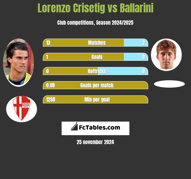 Lorenzo Crisetig vs Ballarini h2h player stats