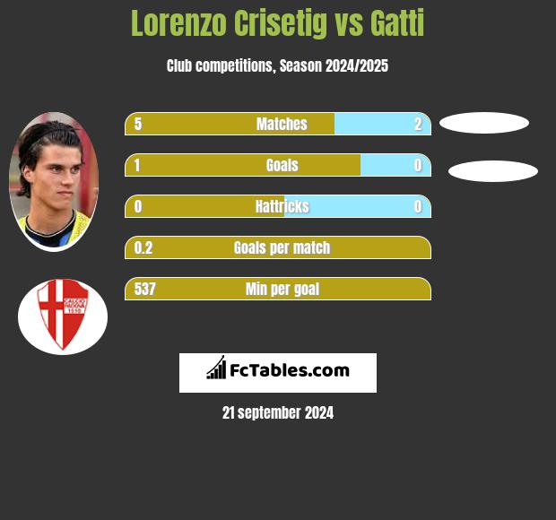 Lorenzo Crisetig vs Gatti h2h player stats