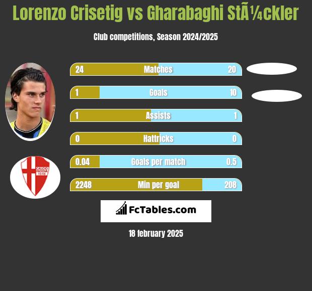 Lorenzo Crisetig vs Gharabaghi StÃ¼ckler h2h player stats