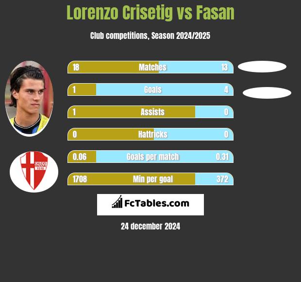 Lorenzo Crisetig vs Fasan h2h player stats