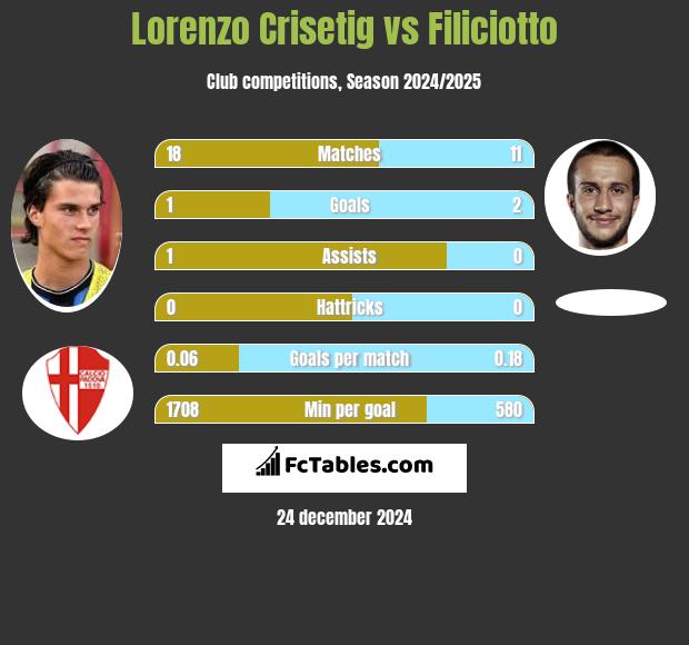 Lorenzo Crisetig vs Filiciotto h2h player stats