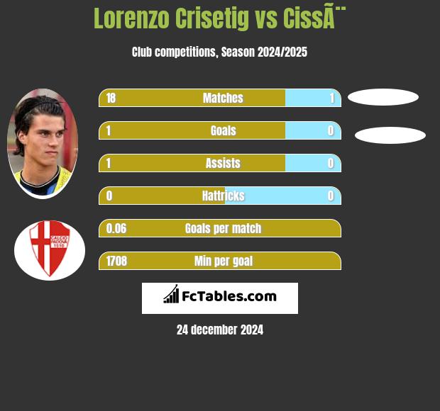 Lorenzo Crisetig vs CissÃ¨ h2h player stats