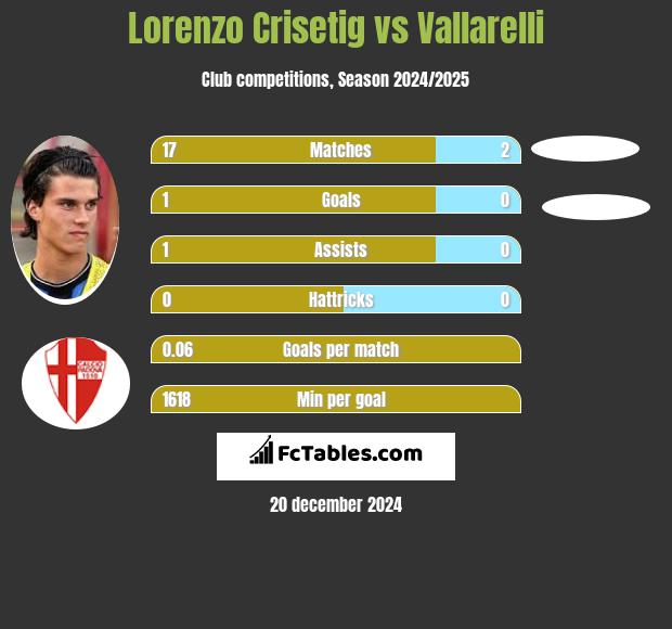 Lorenzo Crisetig vs Vallarelli h2h player stats