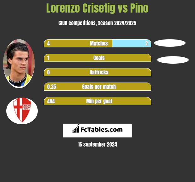 Lorenzo Crisetig vs Pino h2h player stats