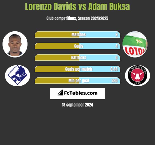 Lorenzo Davids vs Adam Buksa h2h player stats