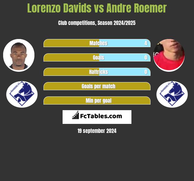 Lorenzo Davids vs Andre Roemer h2h player stats