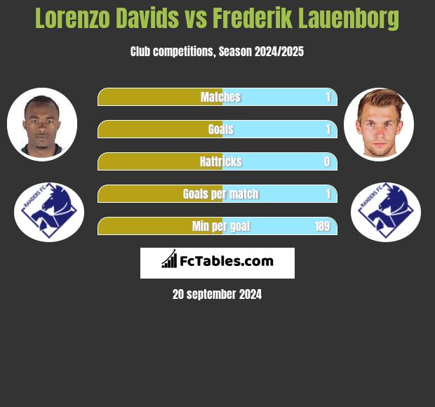 Lorenzo Davids vs Frederik Lauenborg h2h player stats