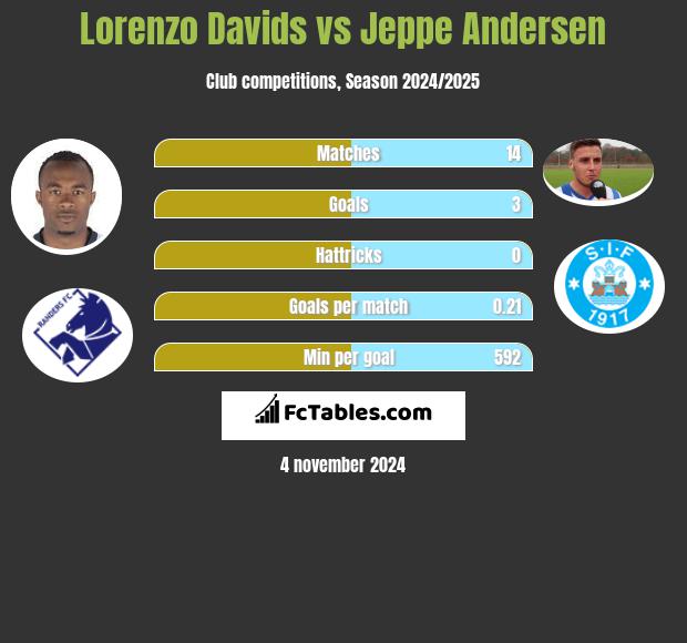 Lorenzo Davids vs Jeppe Andersen h2h player stats