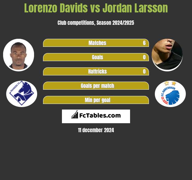 Lorenzo Davids vs Jordan Larsson h2h player stats