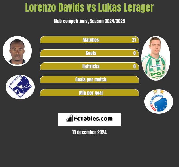 Lorenzo Davids vs Lukas Lerager h2h player stats