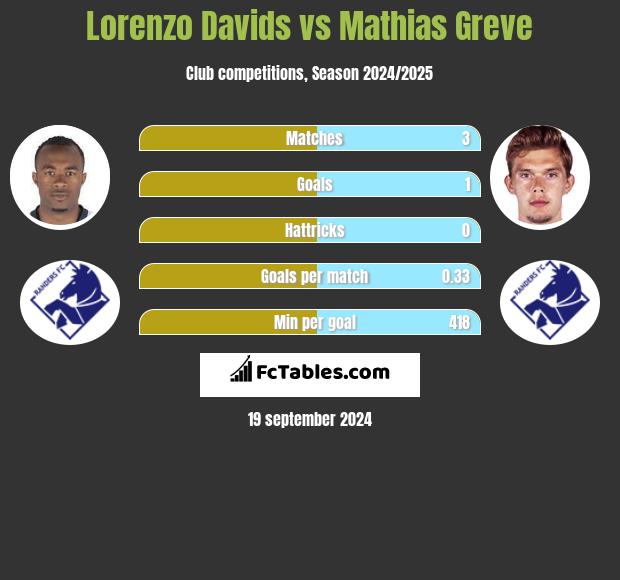 Lorenzo Davids vs Mathias Greve h2h player stats