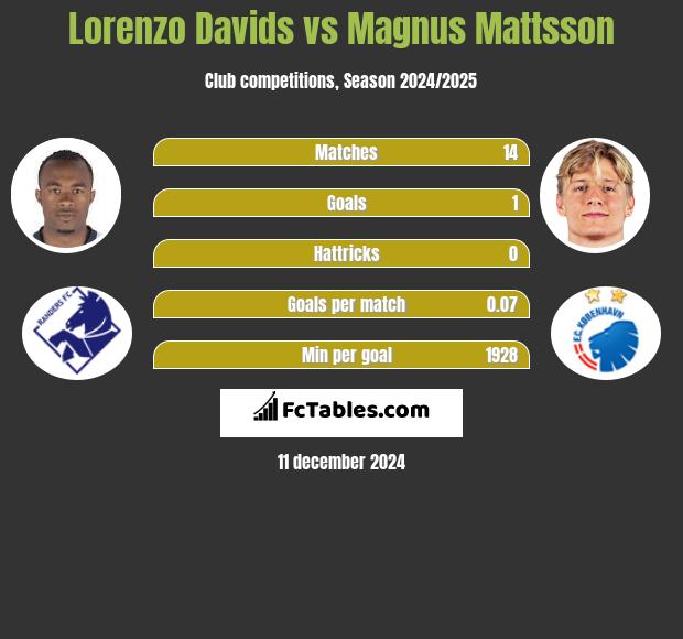 Lorenzo Davids vs Magnus Mattsson h2h player stats