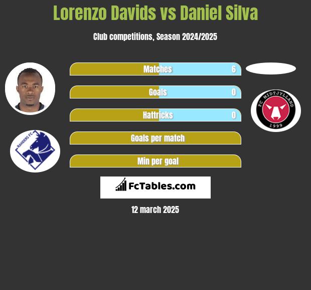 Lorenzo Davids vs Daniel Silva h2h player stats