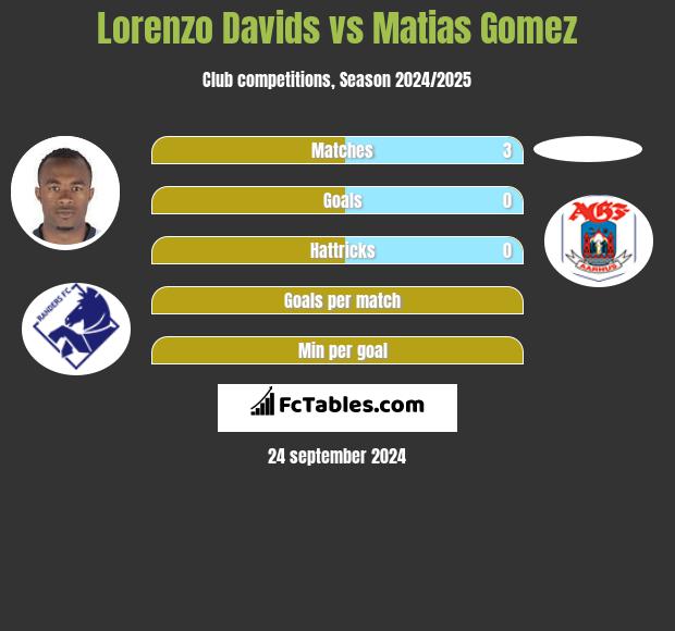 Lorenzo Davids vs Matias Gomez h2h player stats