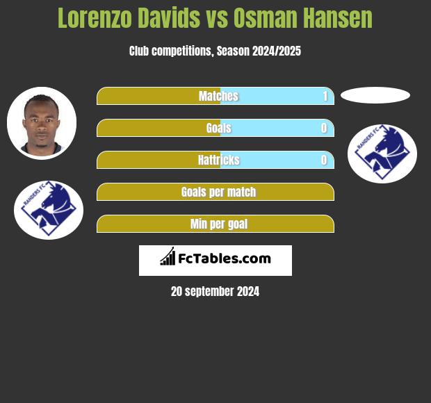 Lorenzo Davids vs Osman Hansen h2h player stats