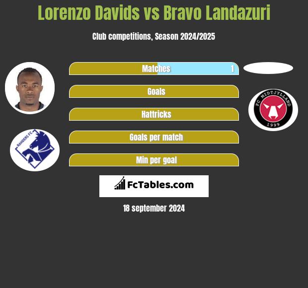 Lorenzo Davids vs Bravo Landazuri h2h player stats