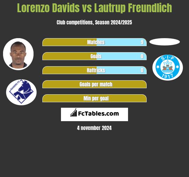 Lorenzo Davids vs Lautrup Freundlich h2h player stats