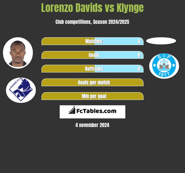 Lorenzo Davids vs Klynge h2h player stats