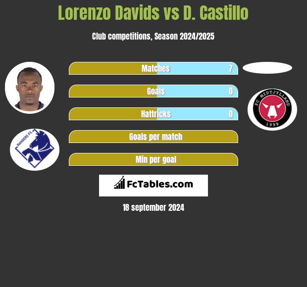 Lorenzo Davids vs D. Castillo h2h player stats