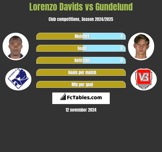 Lorenzo Davids vs Gundelund h2h player stats