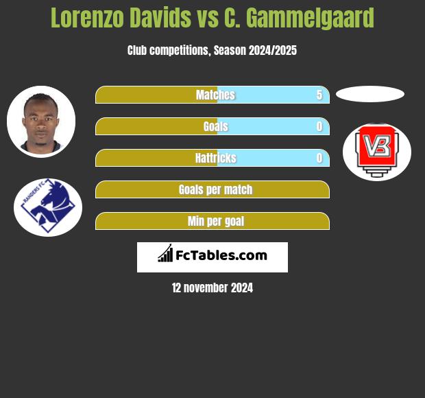 Lorenzo Davids vs C. Gammelgaard h2h player stats