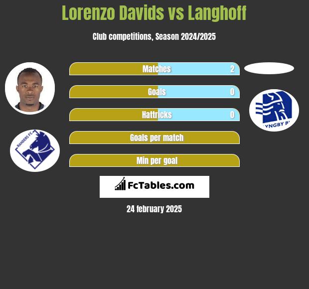 Lorenzo Davids vs Langhoff h2h player stats