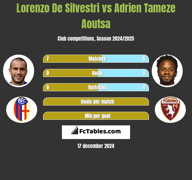 Lorenzo De Silvestri vs Adrien Tameze Aoutsa h2h player stats