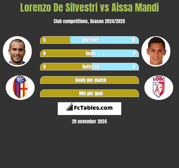 Lorenzo De Silvestri vs Aissa Mandi h2h player stats