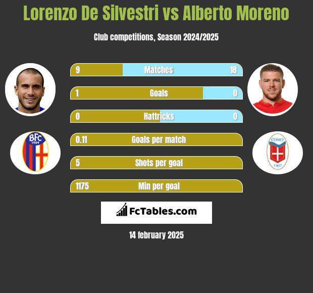 Lorenzo De Silvestri vs Alberto Moreno h2h player stats