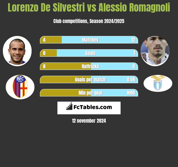 Lorenzo De Silvestri vs Alessio Romagnoli h2h player stats