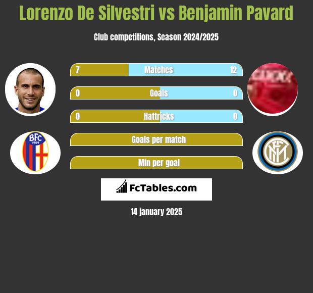 Lorenzo De Silvestri vs Benjamin Pavard h2h player stats