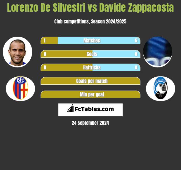 Lorenzo De Silvestri vs Davide Zappacosta h2h player stats